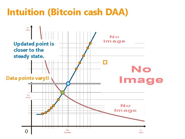 Intuition (Bitcoin cash DAA) Updated point is closer to the steady state. p Data Intuition (Bitcoin cash DAA) Updated point is closer to the steady state. p Data