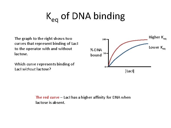 Keq of DNA binding The graph to the right shows two curves that represent