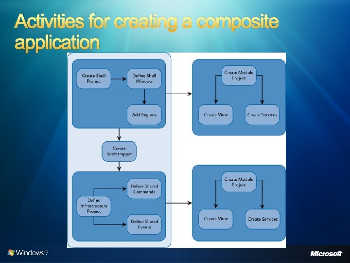 Activities for creating a composite application 