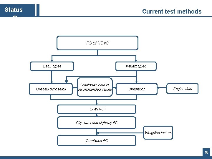 Status Quo Current test methods FC of HDVS Basic types Chassis dyno tests Variant