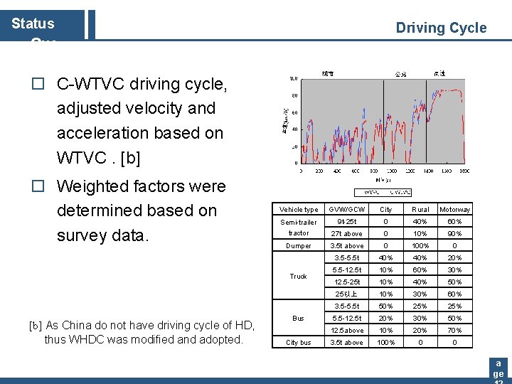 Status Quo Driving Cycle o C-WTVC driving cycle, adjusted velocity and acceleration based on