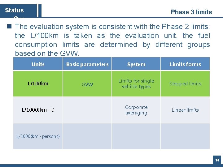 Status Quo Phase 3 limits n The evaluation system is consistent with the Phase