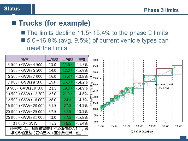 Status Quo Phase 3 limits n Trucks (for example) n The limits decline 11.