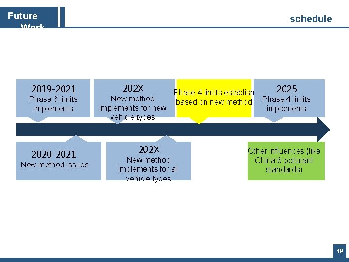 Future Work 2019 -2021 Phase 3 limits implements 2020 -2021 New method issues schedule