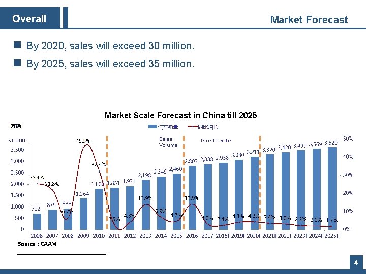 Overall Market Forecast n By 2020, sales will exceed 30 million. n By 2025,