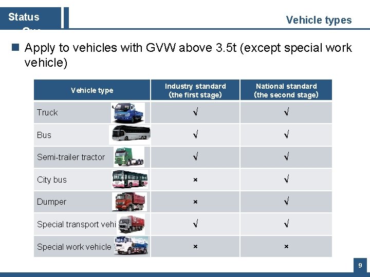 Status Quo Vehicle types n Apply to vehicles with GVW above 3. 5 t