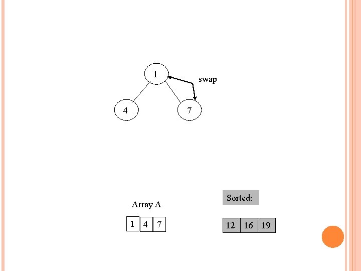 1 swap 7 4 Array A 1 4 7 Sorted: 12 16 19 