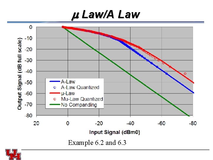  Law/A Law Example 6. 2 and 6. 3 