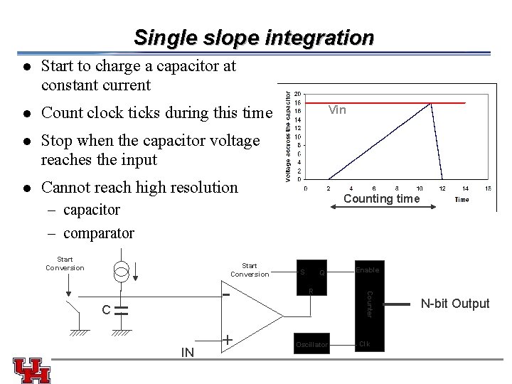 Single slope integration l Start to charge a capacitor at constant current l Count