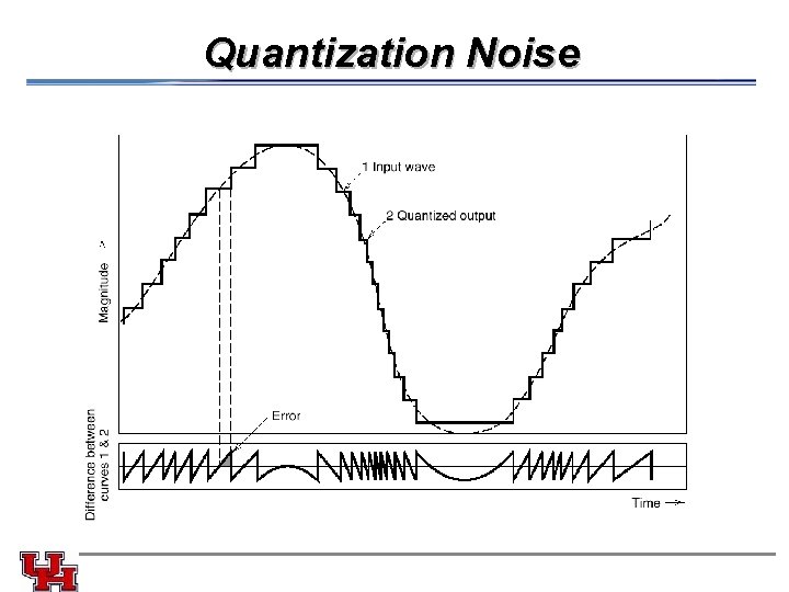 Quantization Noise 