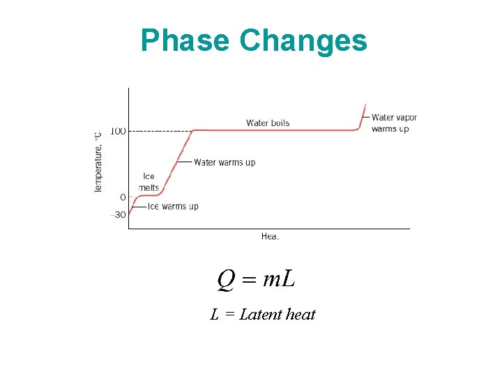 Phase Changes L = Latent heat 