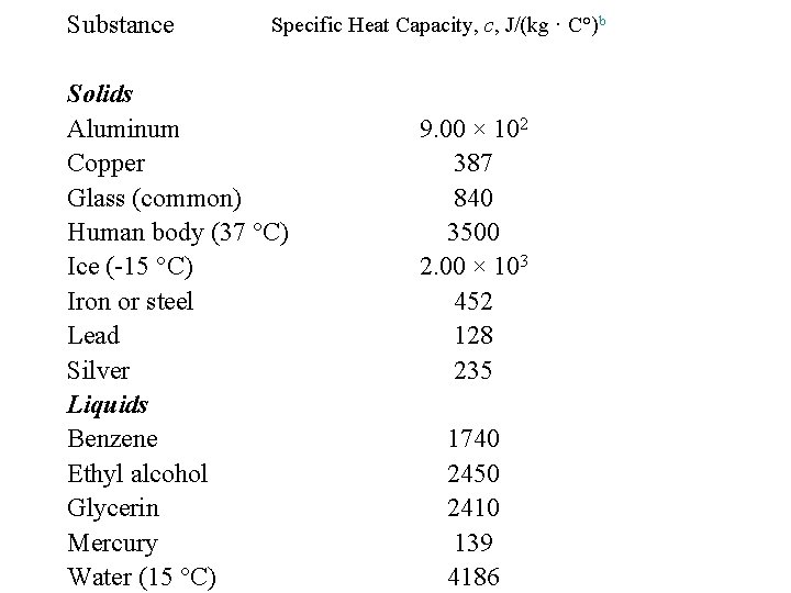 Substance Specific Heat Capacity, c, J/(kg · C°)b Solids Aluminum Copper Glass (common) Human