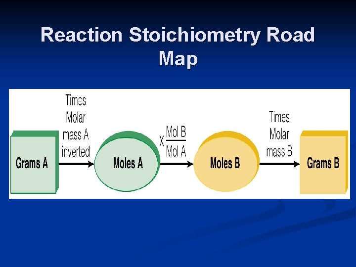 Reaction Stoichiometry Road Map 