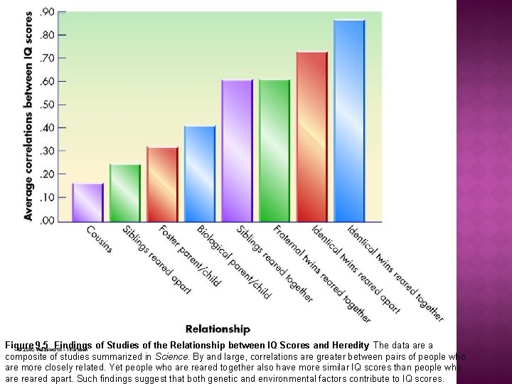 Figure 9. 5 Findings of Studies of the Relationship between IQ Scores and Heredity