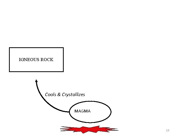 IGNEOUS ROCK Cools & Crystallizes MAGMA 19 