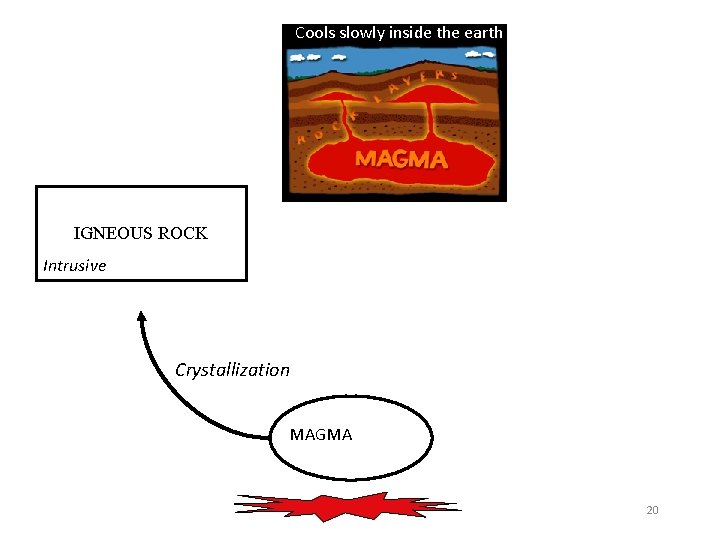 Cools slowly inside the earth IGNEOUS ROCK Intrusive Crystallization MAGMA 20 