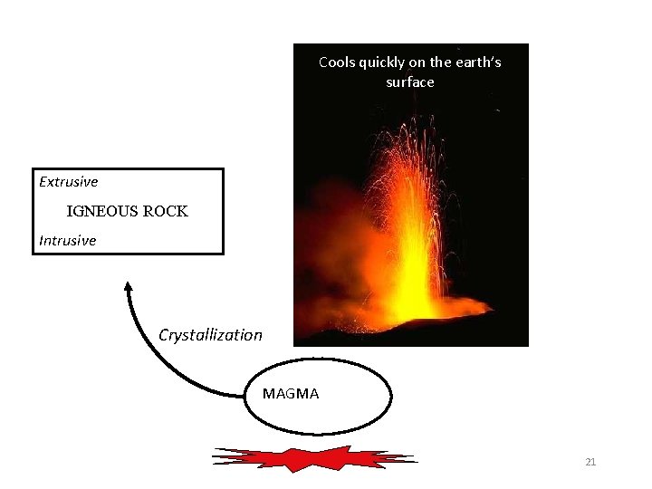 Cools quickly on the earth’s surface Extrusive IGNEOUS ROCK Intrusive Crystallization MAGMA 21 