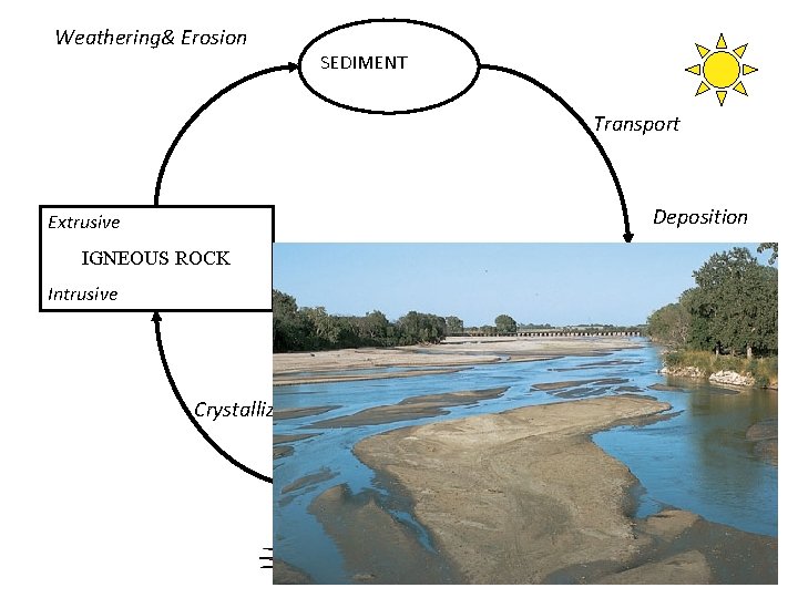 Weathering& Erosion SEDIMENT Transport Deposition Extrusive IGNEOUS ROCK SEDIMENTARY Intrusive Crystallization MAGMA 24 