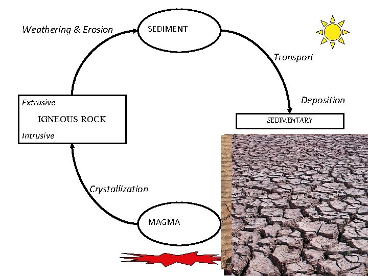 Weathering & Erosion SEDIMENT Transport Deposition Extrusive IGNEOUS ROCK SEDIMENTARY Intrusive Crystallization MAGMA 25