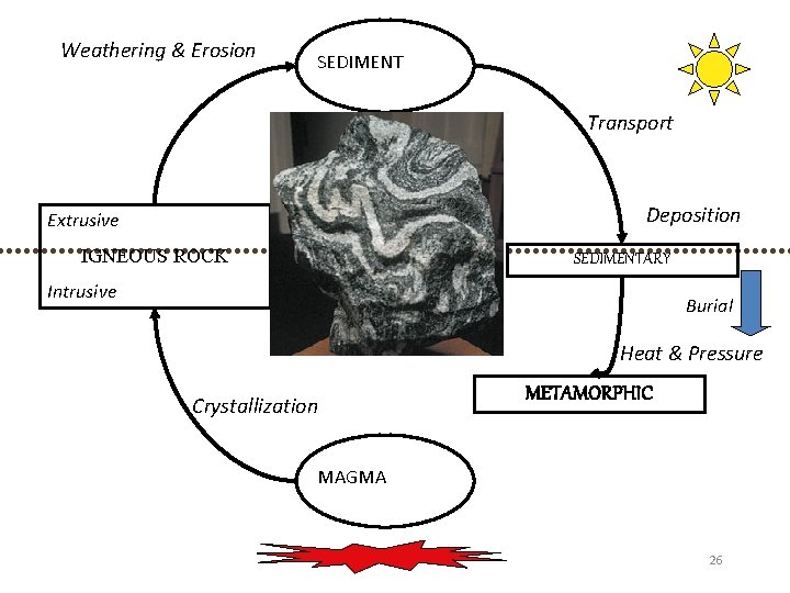 Weathering & Erosion SEDIMENT Transport Deposition Extrusive IGNEOUS ROCK SEDIMENTARY Intrusive Burial Heat &