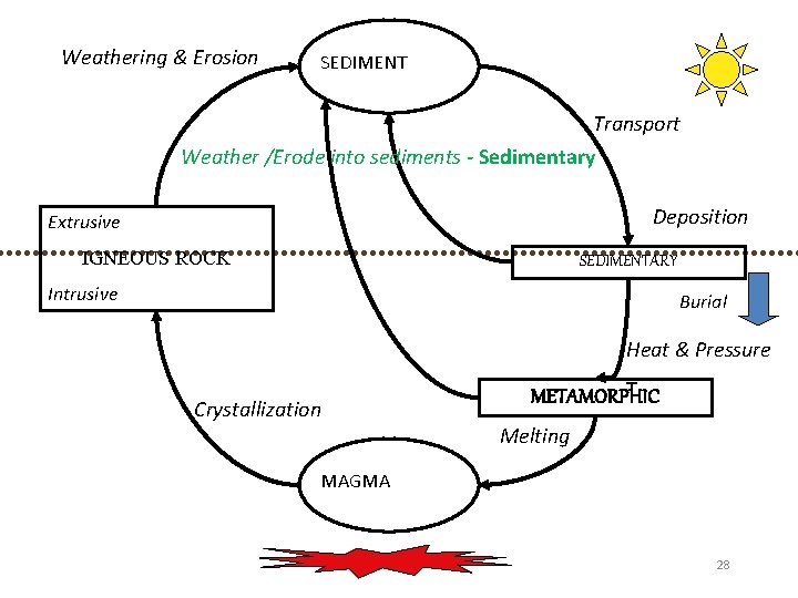 Weathering & Erosion SEDIMENT Transport Weather /Erode into sediments - Sedimentary Deposition Extrusive IGNEOUS