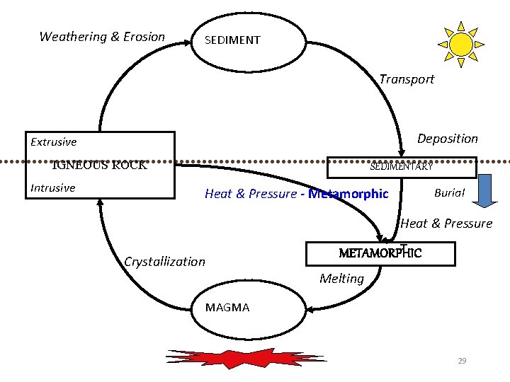 Weathering & Erosion SEDIMENT Transport Deposition Extrusive IGNEOUS ROCK Intrusive SEDIMENTARY Heat & Pressure