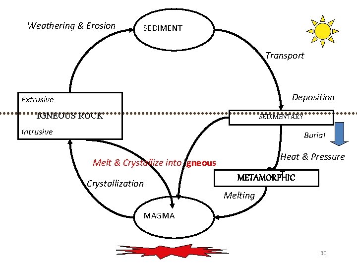 Weathering & Erosion SEDIMENT Transport Deposition Extrusive IGNEOUS ROCK SEDIMENTARY Intrusive Burial Melt &