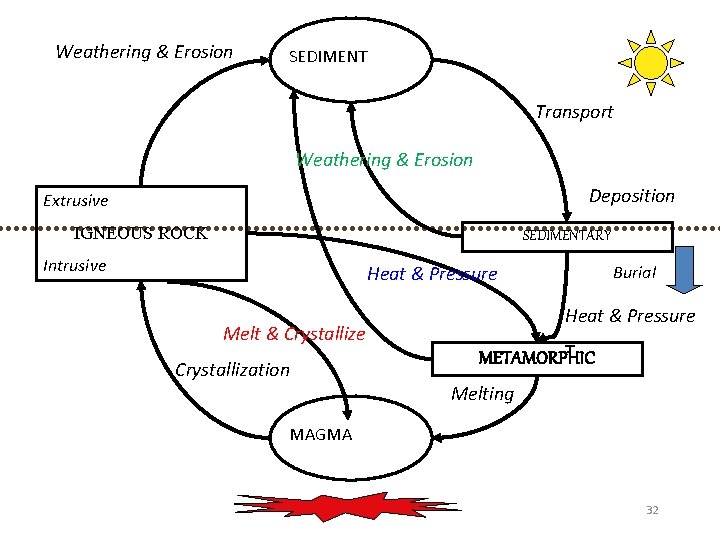 Weathering & Erosion SEDIMENT Transport Weathering & Erosion Deposition Extrusive IGNEOUS ROCK SEDIMENTARY Intrusive