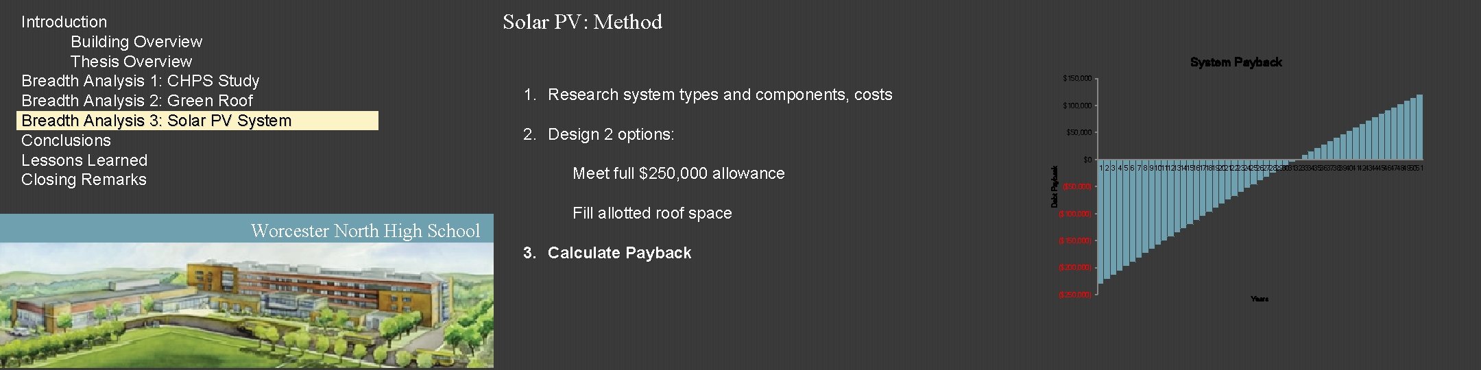 Worcester North High School Solar PV: Method System Payback $150, 000 1. Research system