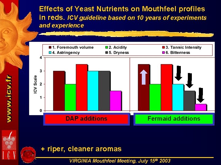 Effects of Yeast Nutrients on Mouthfeel profiles in reds. ICV guideline based on 10