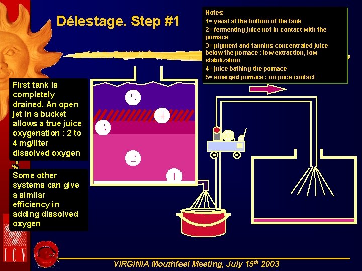 Délestage. Step #1 First tank is completely drained. An open jet in a bucket