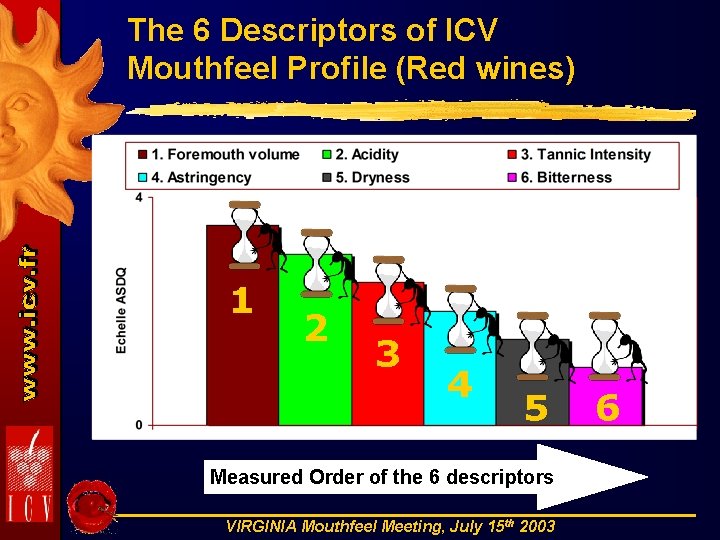 The 6 Descriptors of ICV Mouthfeel Profile (Red wines) 1 2 3 4 5