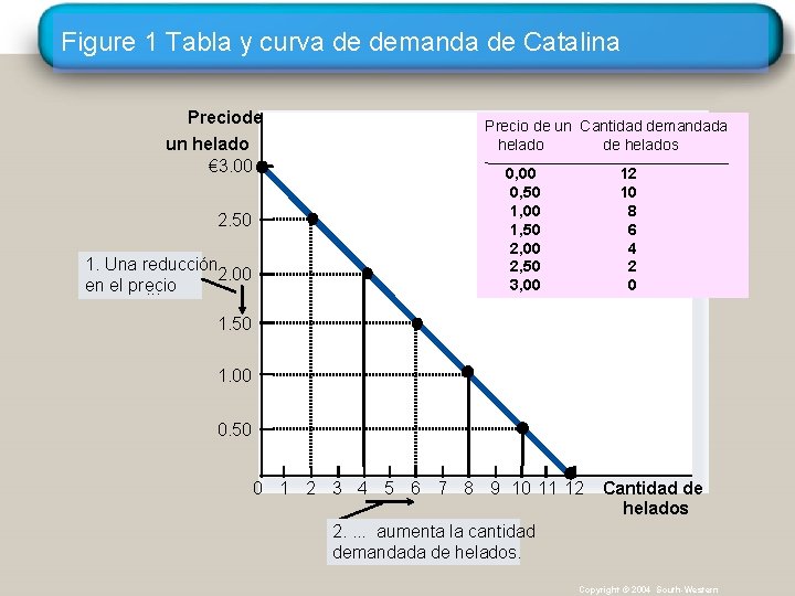 Figure 1 Tabla y curva de demanda de Catalina Preciode un helado € 3.