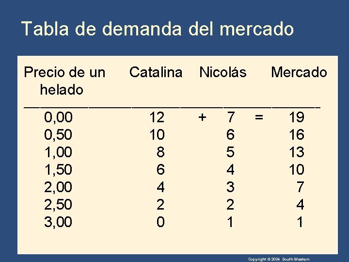 Tabla de demanda del mercado Precio de un helado Catalina Nicolás Mercado ____________________________ 0,