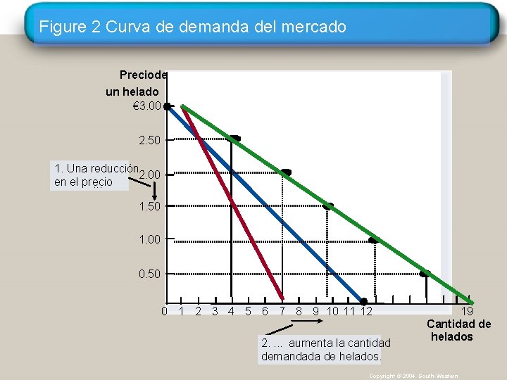 Figure 2 Curva de demanda del mercado Preciode un helado € 3. 00 2.