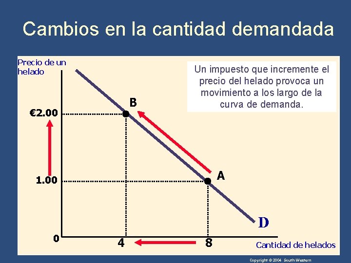 Cambios en la cantidad demandada Precio de un helado B € 2. 00 Un