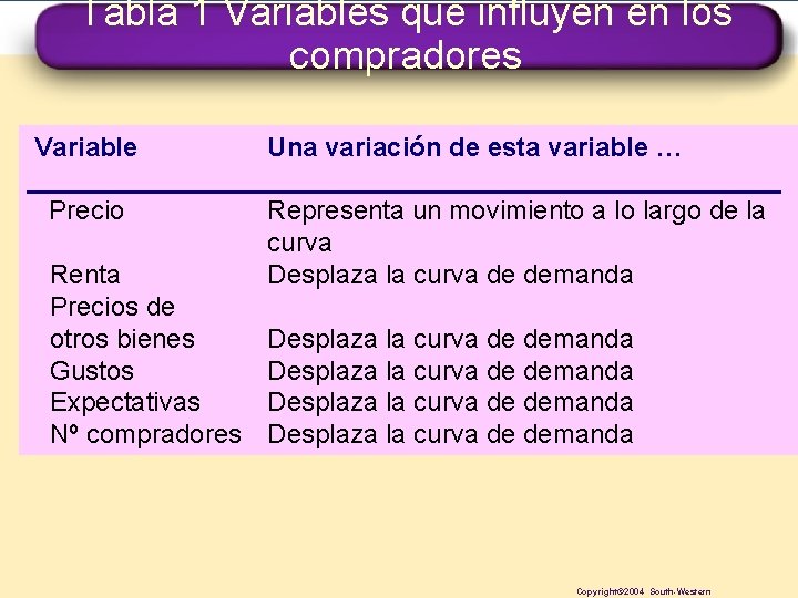 Tabla 1 Variables que influyen en los compradores Variable Una variación de esta variable
