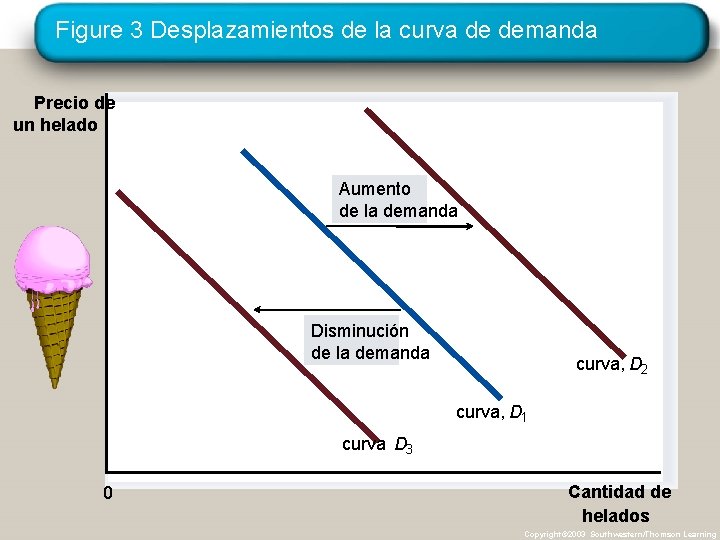 Figure 3 Desplazamientos de la curva de demanda Precio de un helado Aumento de