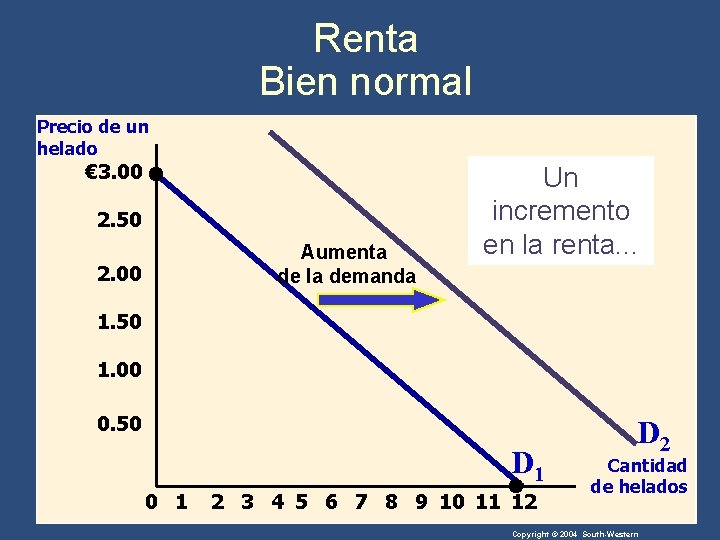 Renta Bien normal Precio de un helado € 3. 00 2. 50 Aumenta de