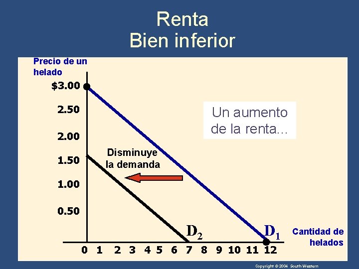 Renta Bien inferior Precio de un helado $3. 00 2. 50 Un aumento de