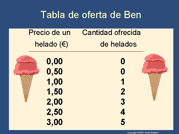 Tabla de oferta de Ben Precio de un helado (€) Cantidad ofrecida de helados