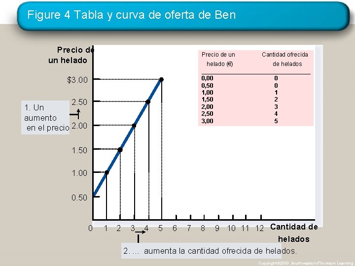 Figure 4 Tabla y curva de oferta de Ben Precio de un helado Precio
