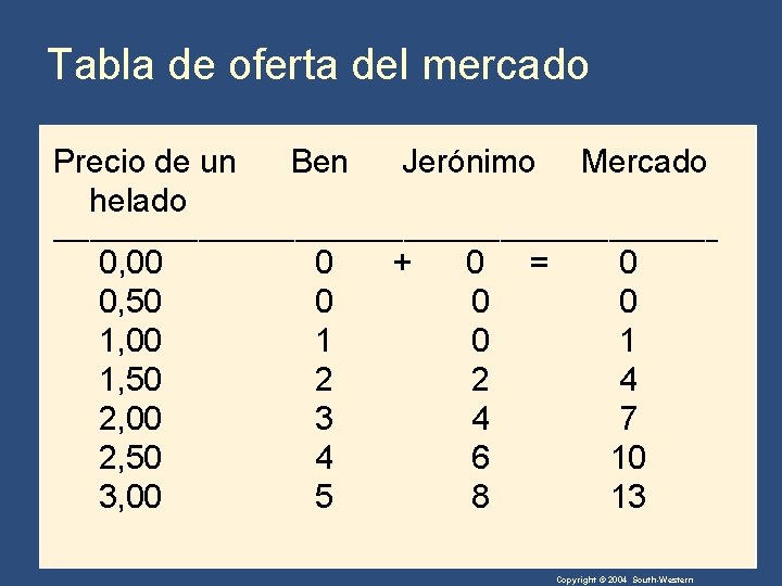 Tabla de oferta del mercado Precio de un helado Ben Jerónimo Mercado ____________________________ 0,