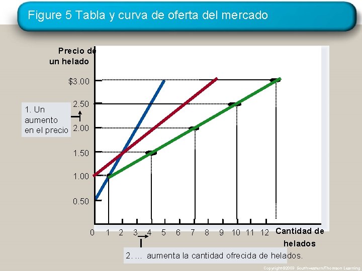 Figure 5 Tabla y curva de oferta del mercado Precio de un helado $3.