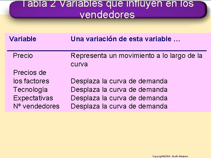 Tabla 2 Variables que influyen en los vendedores Variable Una variación de esta variable