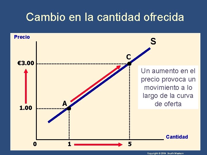 Cambio en la cantidad ofrecida Precio S C € 3. 00 Un aumento en