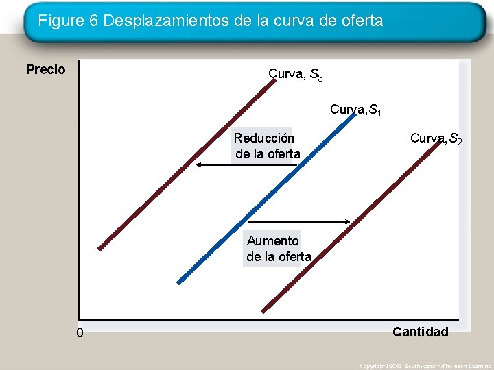 Figure 6 Desplazamientos de la curva de oferta Precio Curva, S 3 Curva, S