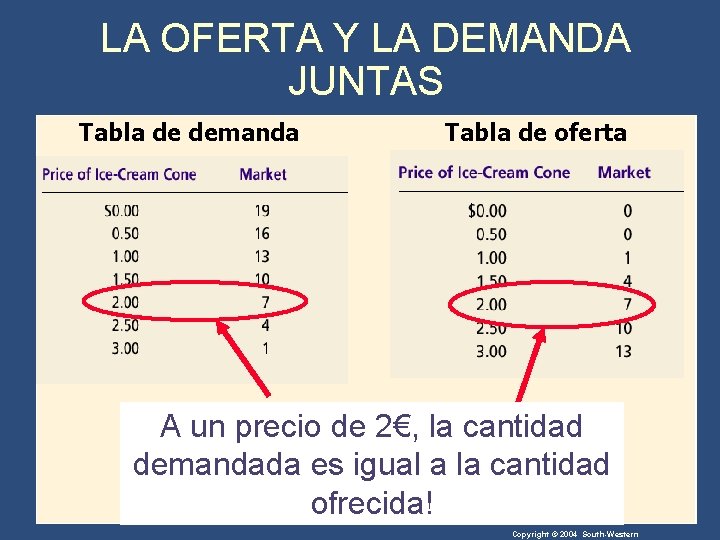 LA OFERTA Y LA DEMANDA JUNTAS Tabla de demanda Tabla de oferta A un