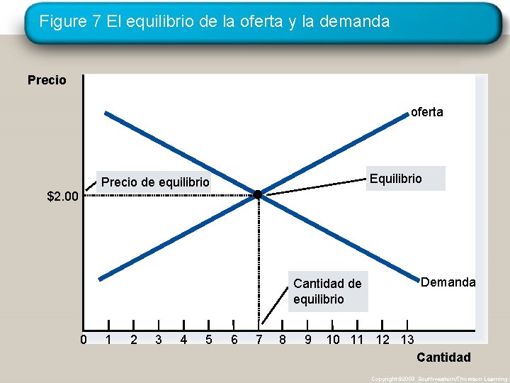 Figure 7 El equilibrio de la oferta y la demanda Precio oferta Equilibrio Precio