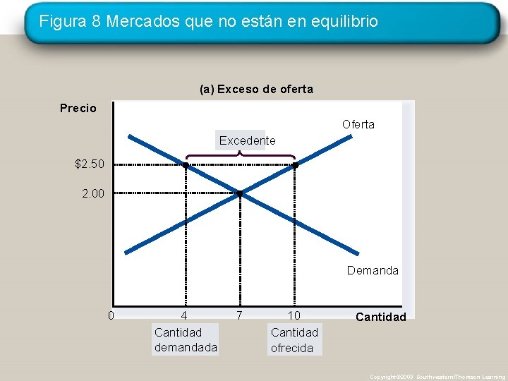 Figura 8 Mercados que no están en equilibrio (a) Exceso de oferta Precio Oferta